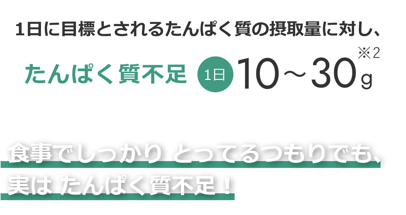 1日に目標とされるたんぱく質の摂取量に対し、たんぱく質 1日 10g~30g